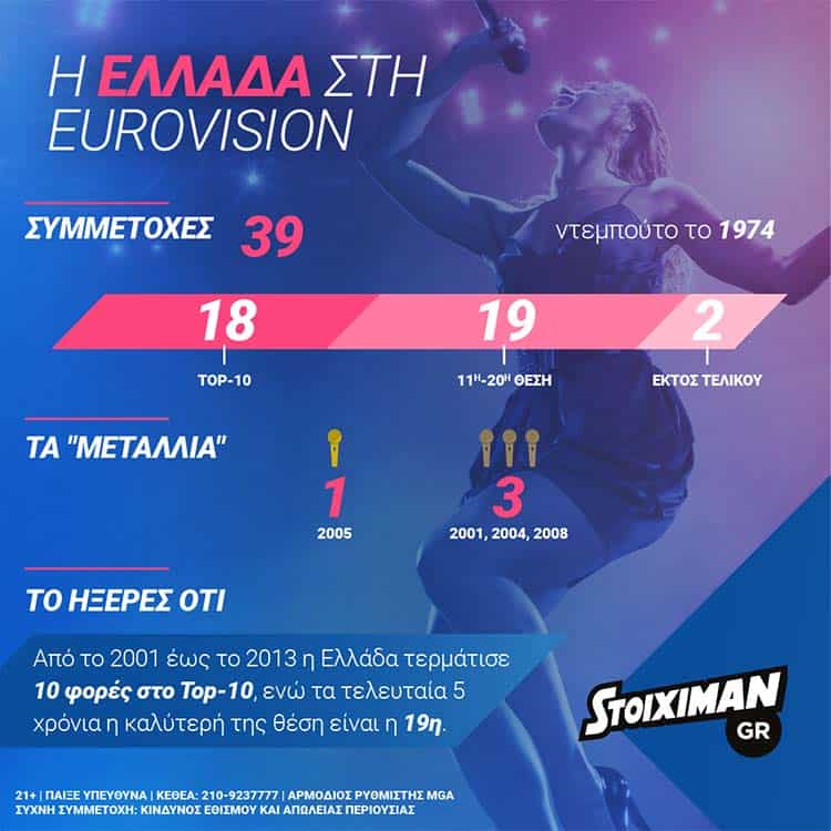 Eurovision Stoiximan