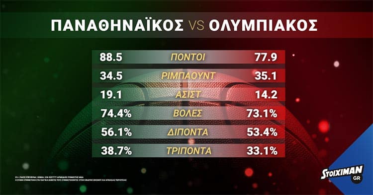 ΠΑΟ - Ολυμπιακός infographic